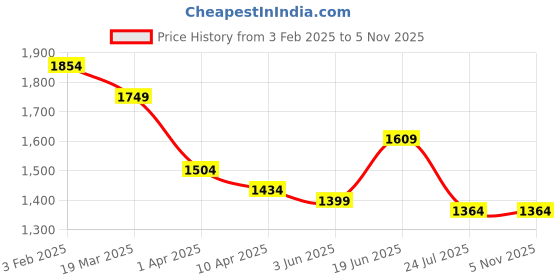 myntra.com Diana Korr Textured Structured Sling Bag diana korr Price History Graph from 3 Feb 2025 to 5 Nov 2025