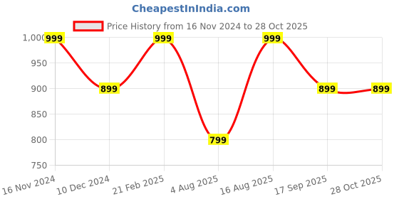 myntra.com DIAVO 925 Sterling Silver Rhodium-Plated Cubic Zirconia Studded Finger Ring diavo Price History Graph from 16 Nov 2024 to 27 Oct 2025