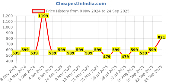 myntra.com DIAVO 925 Sterling Silver Rhodium-Plated Stone Studded Wavelike Whisper Finger Ring diavo Price History Graph from 8 Nov 2024 to 24 Sep 2025