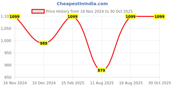 myntra.com DIAVO Arcs of Grace 925 Sterling Silver Rhodium Plated Cubic Zirconia Studded Finger Ring diavo Price History Graph from 16 Nov 2024 to 30 Oct 2025