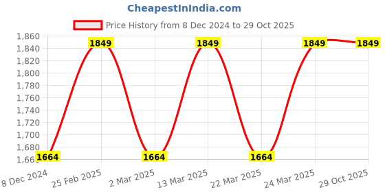 myntra.com DIAVO Contemporary Drop Earrings diavo Price History Graph from 8 Dec 2024 to 29 Oct 2025