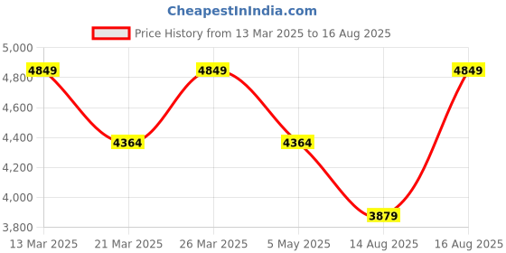 myntra.com DIAVO Contemporary Studs Earrings diavo Price History Graph from 13 Mar 2025 to 16 Aug 2025