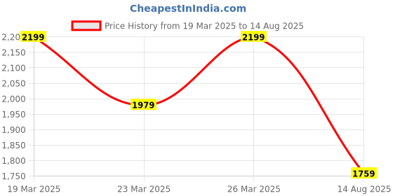 myntra.com DIAVO Contemporary Studs Earrings diavo Price History Graph from 19 Mar 2025 to 14 Aug 2025