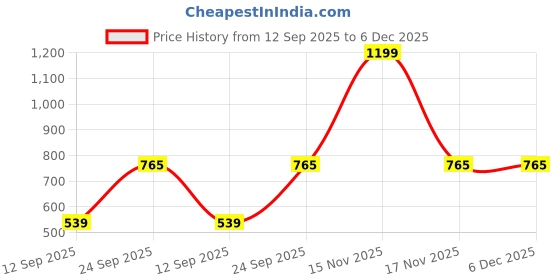 myntra.com DIAVO Men 925 Silver-Plated Goddess Sai Baba The Divine Savior Pendant diavo Price History Graph from 12 Sep 2025 to 5 Dec 2025