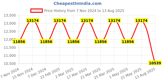 myntra.com DIAVO Men Sterling Silver Gold-Plated Link Bracelet diavo Price History Graph from 7 Nov 2024 to 13 Aug 2025