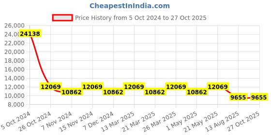 myntra.com DIAVO Men Sterling Silver Rhodium-Plated Link Bracelet diavo Price History Graph from 5 Oct 2024 to 26 Oct 2025