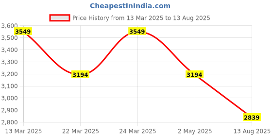 myntra.com DIAVO Rose Gold-Plated Artificial Pearls Studded Contemporary Shaped Drop Earrings diavo Price History Graph from 13 Mar 2025 to 13 Aug 2025