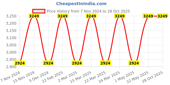 myntra.com DIAVO Set Of 2 925 Sterling Silver Rose Gold-Plated Stone-Studded Couple Finger Rings diavo Price History Graph from 7 Nov 2024 to 27 Oct 2025