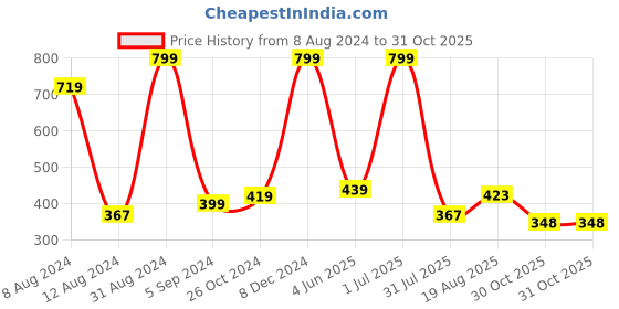 myntra.com DIAZ Beige Conversational Printed Cotton Tank Tops diaz Price History Graph from 8 Aug 2024 to 30 Oct 2025