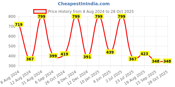 myntra.com DIAZ Conversational Printed Round Neck Cotton Tank Top diaz Price History Graph from 8 Aug 2024 to 28 Oct 2025