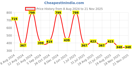 myntra.com DIAZ Conversational Printed Scoop Neck Sleeveless Cotton Tank Top diaz Price History Graph from 8 Aug 2024 to 20 Nov 2025
