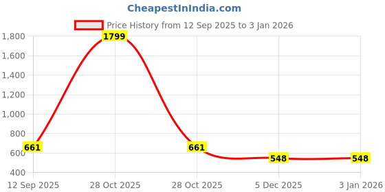 myntra.com DIAZ Kids Pack Of 2 Printed Cotton Mid-Rise Lounge Pants diaz Price History Graph from 12 Sep 2025 to 3 Jan 2026