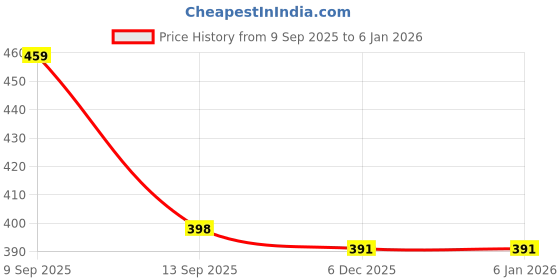 myntra.com DIAZ Men Solid Round Neck Cotton Muscle Fit T-shirt diaz Price History Graph from 9 Sep 2025 to 4 Jan 2026