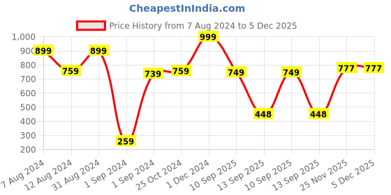 myntra.com DIAZ Mock Collar Training or Gym Sporty Jacket diaz Price History Graph from 7 Aug 2024 to 5 Dec 2025