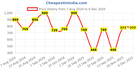 myntra.com DIAZ Mock Collar Training or Gym Sporty Jacket diaz Price History Graph from 7 Aug 2024 to 6 Dec 2025