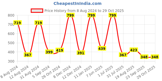 myntra.com DIAZ Polka Dot Printed Sleeveless Tank Top diaz Price History Graph from 8 Aug 2024 to 29 Oct 2025