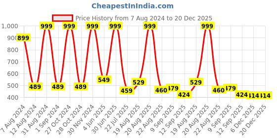 myntra.com DIAZ Polo Collar Polyester PU Coated Sports T-shirt diaz Price History Graph from 7 Aug 2024 to 20 Dec 2025
