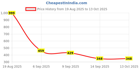 myntra.com DIAZ Printed Cotton Regular Top diaz Price History Graph from 19 Aug 2025 to 13 Oct 2025