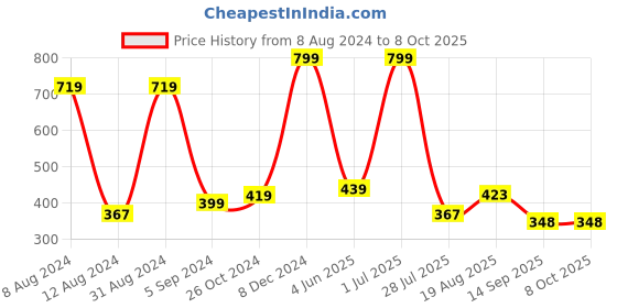 myntra.com DIAZ Red Conversational Printed Sleeveless Cotton Tank Top diaz Price History Graph from 8 Aug 2024 to 4 Oct 2025