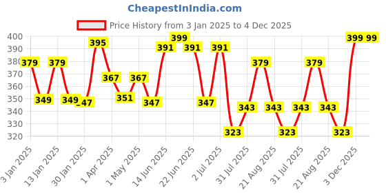 myntra.com DIDA Boys Dri-FIT Solid Round Neck T-shirt dida Price History Graph from 3 Jan 2025 to 4 Dec 2025
