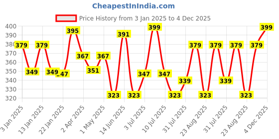 myntra.com DIDA Boys Dri-FIT Solid Round Neck T-shirt dida Price History Graph from 3 Jan 2025 to 4 Dec 2025