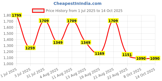 myntra.com DIDA Boys Printed T-shirt with Shorts dida Price History Graph from 1 Jul 2025 to 13 Oct 2025