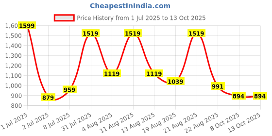 myntra.com DIDA Boys Printed T-shirt with Shorts dida Price History Graph from 1 Jul 2025 to 13 Oct 2025