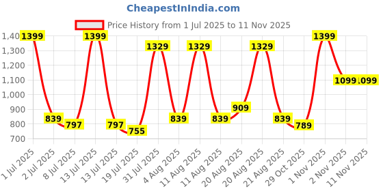 myntra.com DIDA Boys Printed T-shirt with Shorts dida Price History Graph from 1 Jul 2025 to 11 Nov 2025