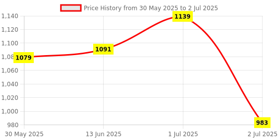 myntra.com DIDA Bra Full Coverage dida Price History Graph from 30 May 2025 to 2 Jul 2025
