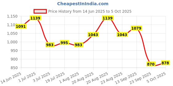 myntra.com DIDA Bra Full Coverage dida Price History Graph from 14 Jun 2025 to 5 Oct 2025