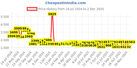 myntra.com DIDA Colourblocked Comfort Fit Activewear Jacket With Track Pant dida Price History Graph from 24 Jul 2024 to 1 Dec 2025