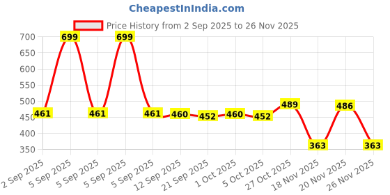 myntra.com DIDA Colourblocked Cut-Sleeve Dri-FIT T-Shirt dida Price History Graph from 2 Sep 2025 to 25 Nov 2025