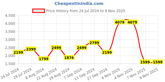 myntra.com DIDA Colourblocked Dry Fit Lightweight Sporty Jacket dida Price History Graph from 24 Jul 2024 to 7 Nov 2025