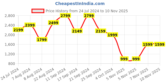 myntra.com DIDA Colourblocked Dry Fit Lightweight Sporty Jacket dida Price History Graph from 24 Jul 2024 to 9 Nov 2025