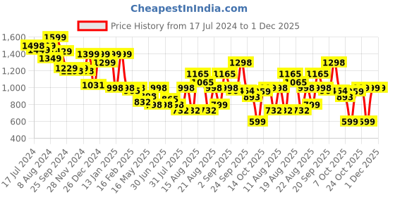 myntra.com DIDA Colourblocked Mock Collar Dry Fit Technology Lightweight Sporty Jacket dida Price History Graph from 17 Jul 2024 to 30 Nov 2025