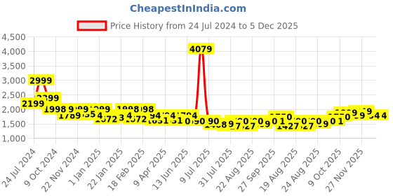 myntra.com DIDA Colourblocked Mock Collar Long Sleeves Quick Dry Tracksuits dida Price History Graph from 24 Jul 2024 to 5 Dec 2025