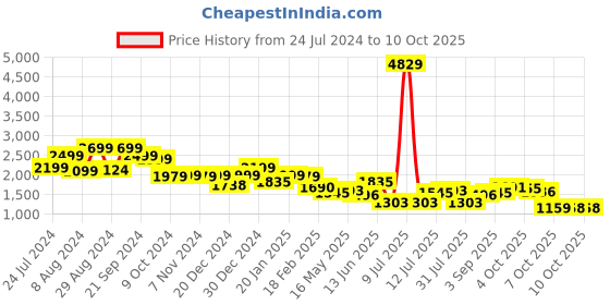 myntra.com DIDA Colourblocked Quick Dry Jacket With Track Pant dida Price History Graph from 24 Jul 2024 to 9 Oct 2025