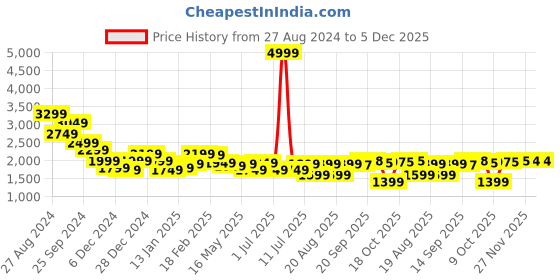 myntra.com DIDA Comfort Fit Active Outwear Jacket With Track Pant dida Price History Graph from 27 Aug 2024 to 5 Dec 2025