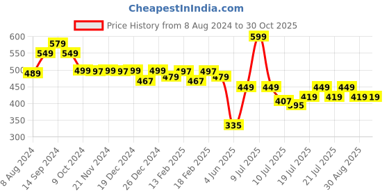myntra.com DIDA Comfort Fit Dri-FIT Sports T-shirt dida Price History Graph from 8 Aug 2024 to 30 Oct 2025