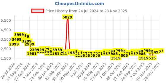 myntra.com DIDA Comfort Fit Hood Activewear Jacket With Track Pant dida Price History Graph from 24 Jul 2024 to 28 Nov 2025