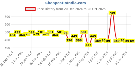 myntra.com DIDA Comfort Fit Lightweight Dri-FIT Sports T-shirt dida Price History Graph from 20 Dec 2024 to 28 Oct 2025