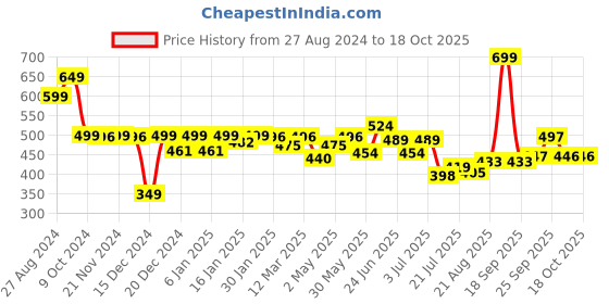 myntra.com DIDA Dri-FIT Running Sports T-shirt dida Price History Graph from 27 Aug 2024 to 18 Oct 2025
