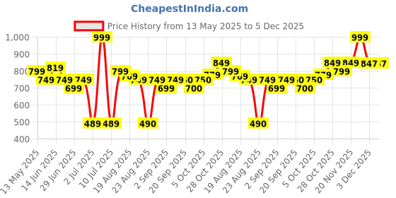 myntra.com DIDA Dry-Fit Ankle Length Gym Sports Tights dida Price History Graph from 13 May 2025 to 5 Dec 2025