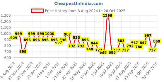 myntra.com DIDA Dry Fit High Waist Comfort Fit Sports Tights dida Price History Graph from 8 Aug 2024 to 20 Oct 2025