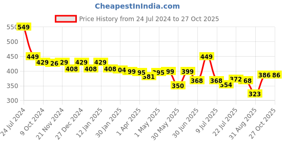 myntra.com DIDA Dry-Fit Light Weight Stretchable Sports Active Training T-Shirt dida Price History Graph from 24 Jul 2024 to 26 Oct 2025
