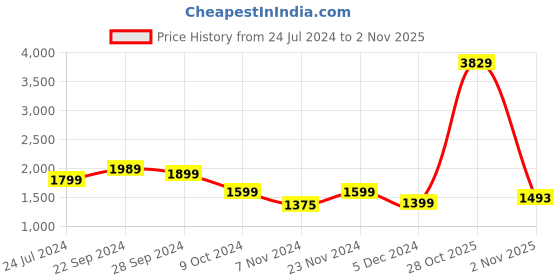 myntra.com DIDA High Neck Long Sleeves Comfort Fit Sports T-shirt dida Price History Graph from 24 Jul 2024 to 2 Nov 2025