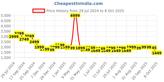 myntra.com DIDA High-Performance Comfort Fit Active Jacket With Track Pant dida Price History Graph from 29 Jul 2024 to 8 Oct 2025