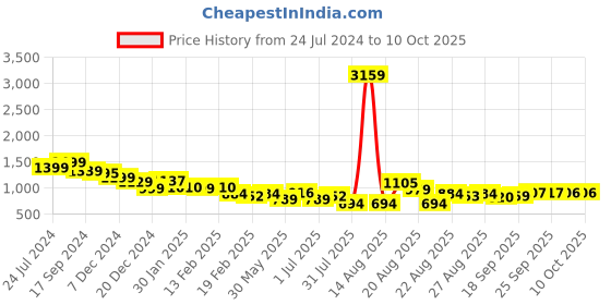 myntra.com DIDA Hooded Lightweight Dry Fit Open Front Jacket dida Price History Graph from 24 Jul 2024 to 9 Oct 2025