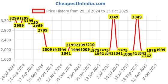 myntra.com DIDA Hooded Quick-Dry Tracksuit dida Price History Graph from 29 Jul 2024 to 15 Oct 2025