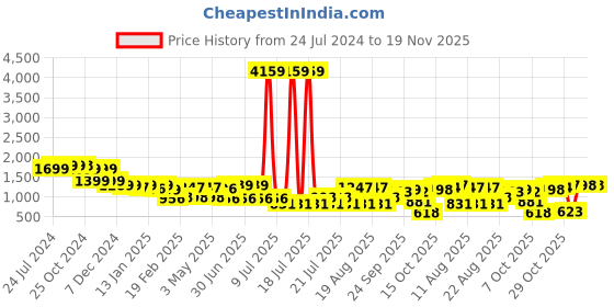 myntra.com DIDA Hooded Tailored Jacket dida Price History Graph from 24 Jul 2024 to 18 Nov 2025